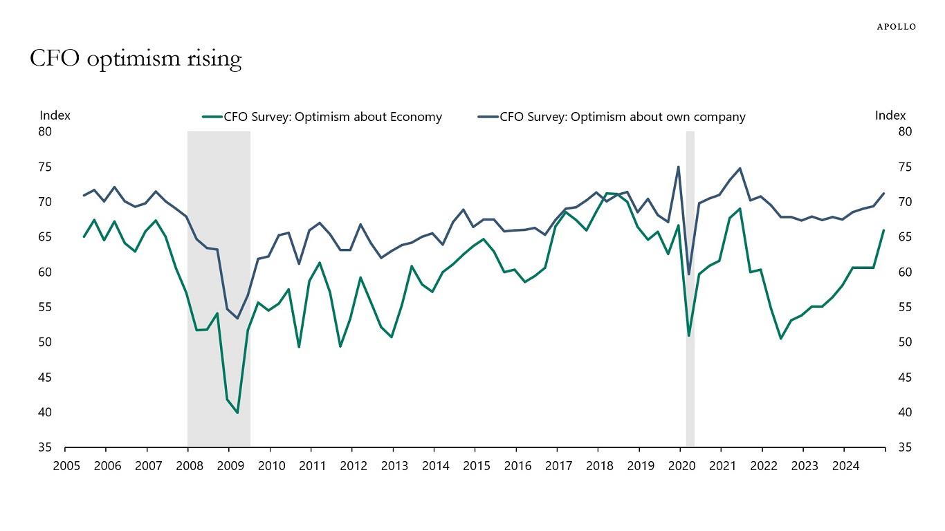 CFO optimism rising