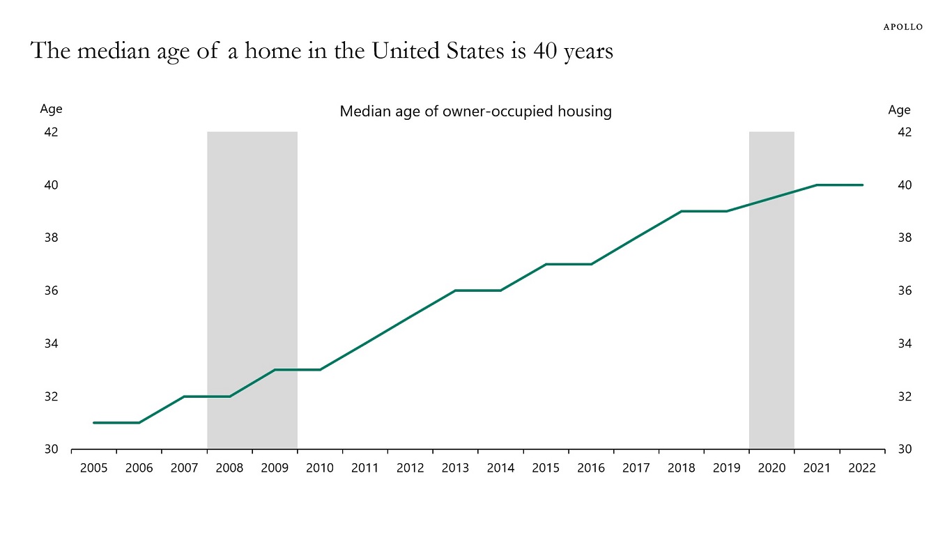 The median age of a home in the United States is 40 years