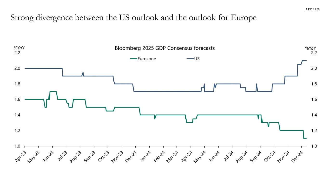 Strong divergence between the US outlook and the outlook for Europe