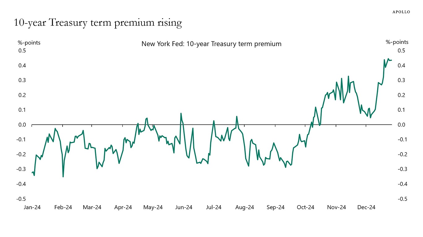 10-year Treasury term premium rising