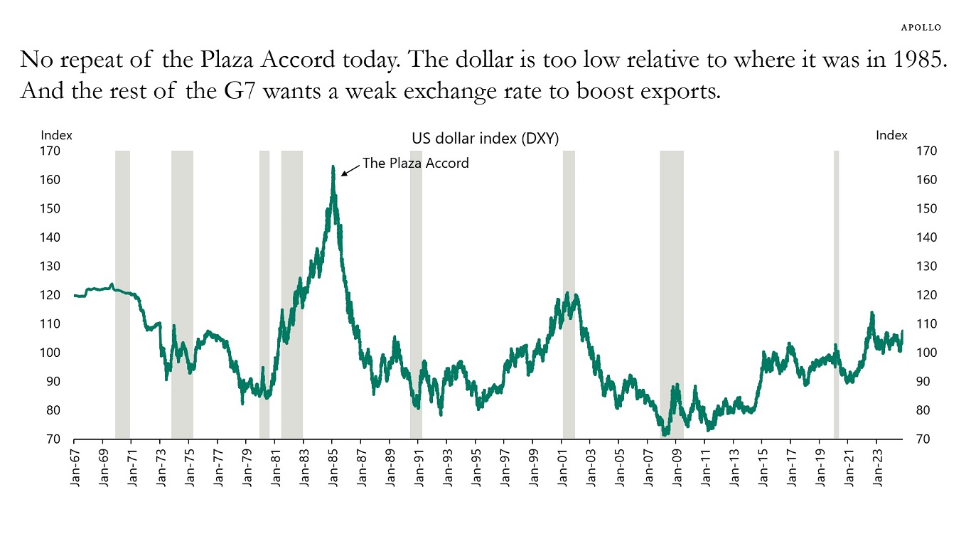 No repeat of the Plaza Accord today. The dollar is too low relative to where it was in 1985. And the rest of the G7 wants a weak exchange rate to boost exports.