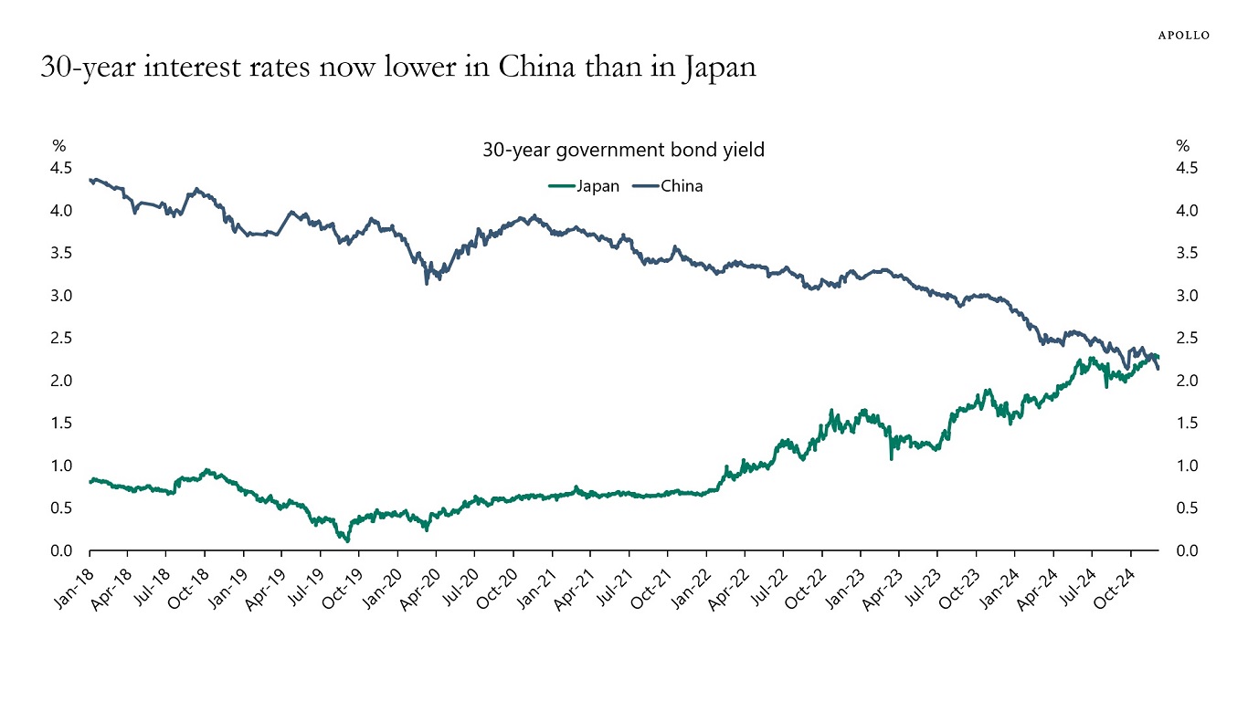 30-year interest rates now lower in China than in Japan