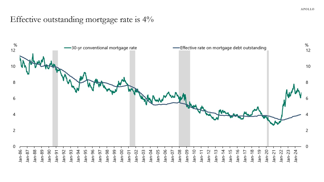 Effective outstanding mortgage rate is 4%