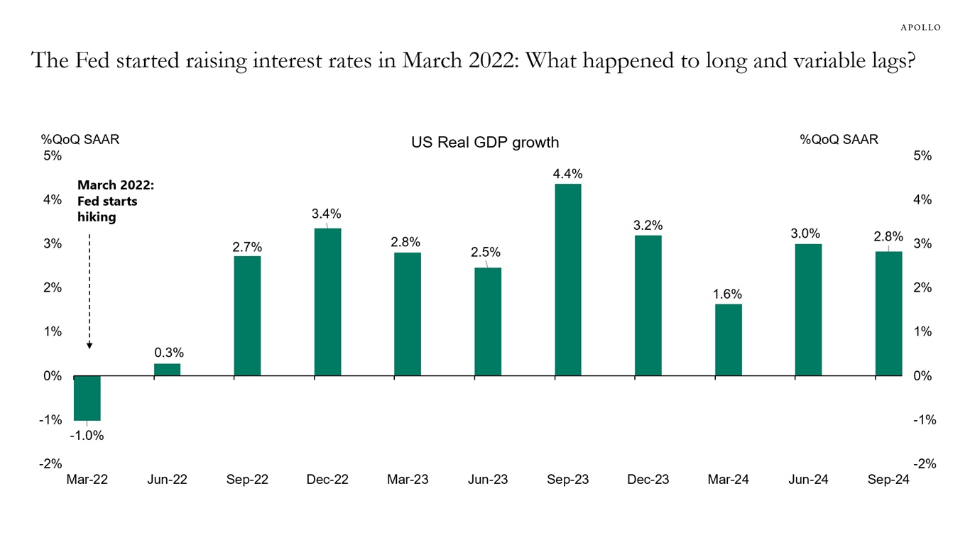 The Fed started raising interest rates in March 2022: What happened to long and variable lags?