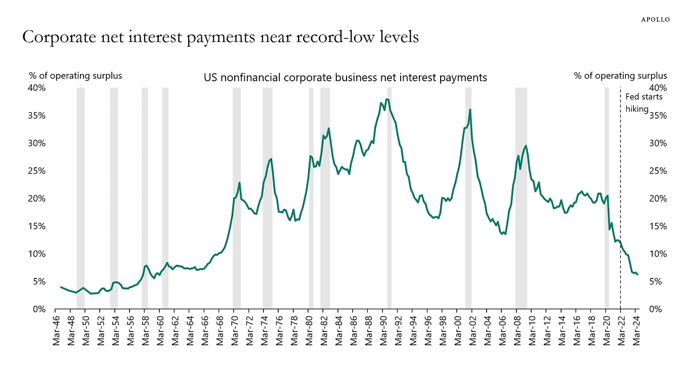 Corporate net interest payments near record-low levels