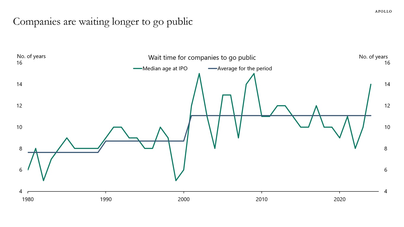 Companies are waiting longer to go public