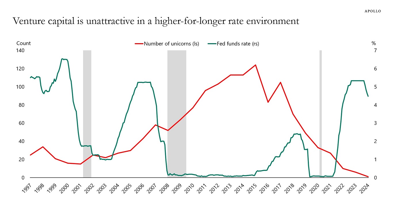 Venture capital is unattractive in a higher-for-longer rate environment