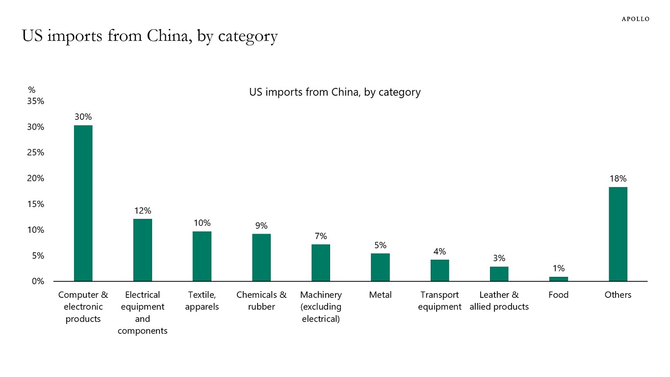 US imports from China, by category