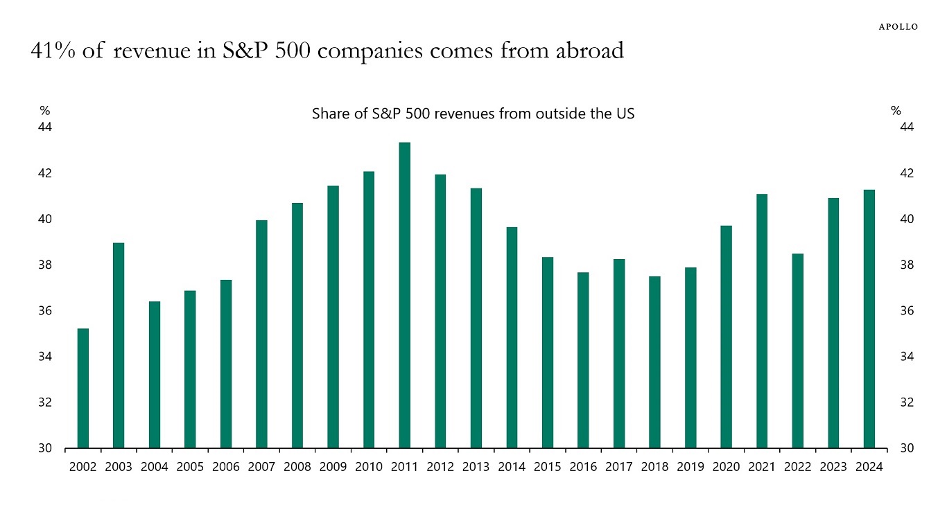 41% of revenue in S&P 500 companies comes from abroad