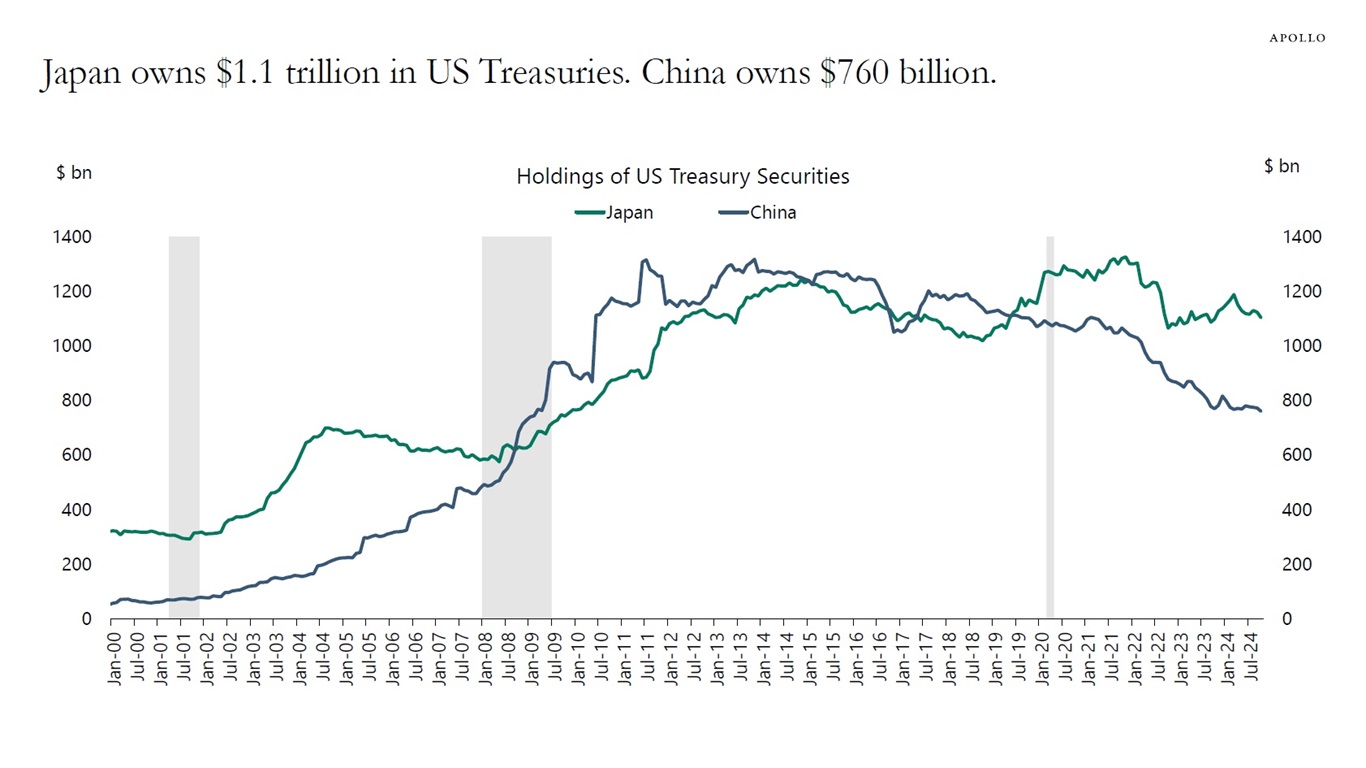 Japan owns $1.1 trillion in US Treasuries. China owns $760 billion.