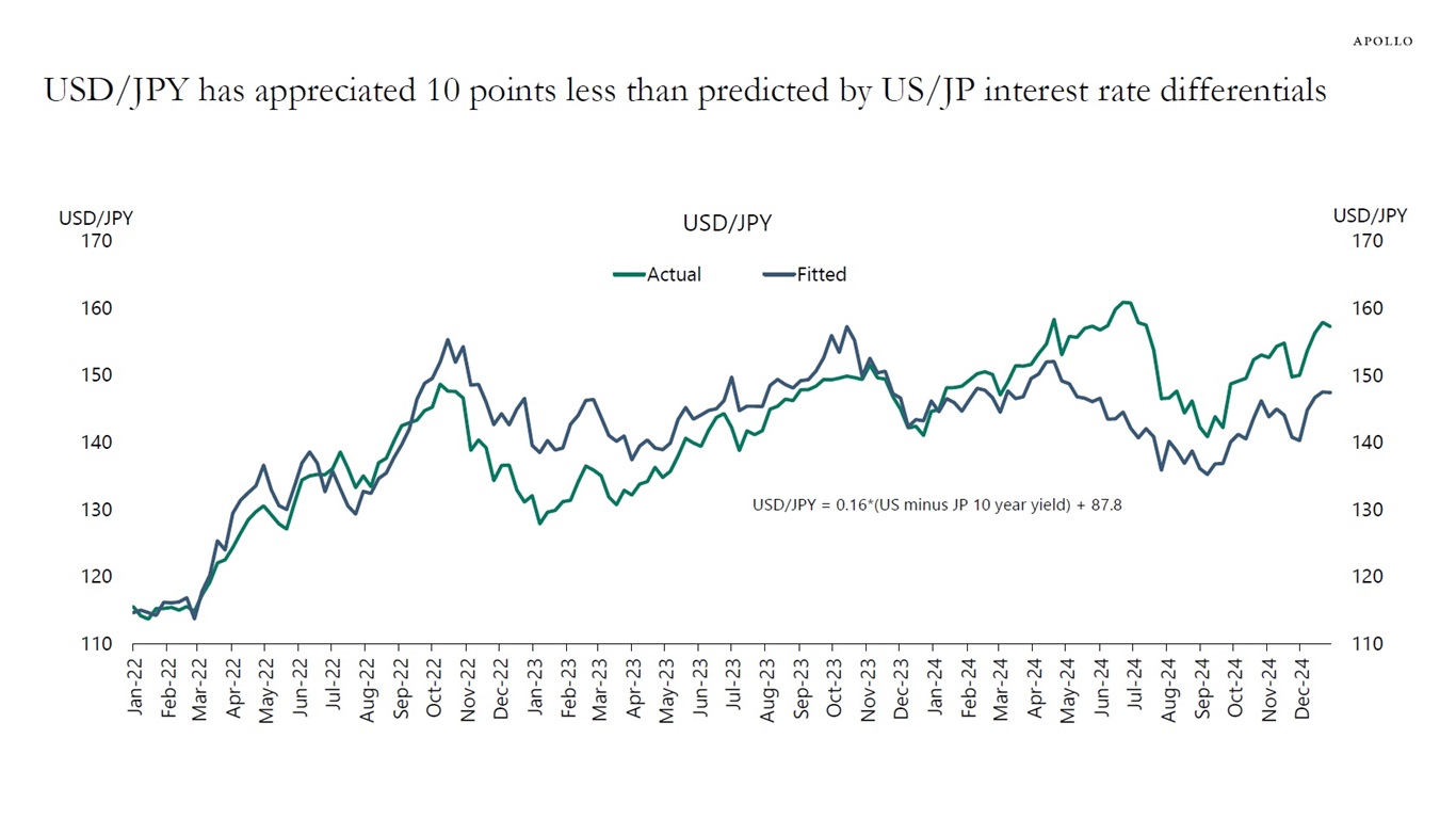 USD/JPY has appreciated 10 points less than predicted by US/JP interest rate differentials