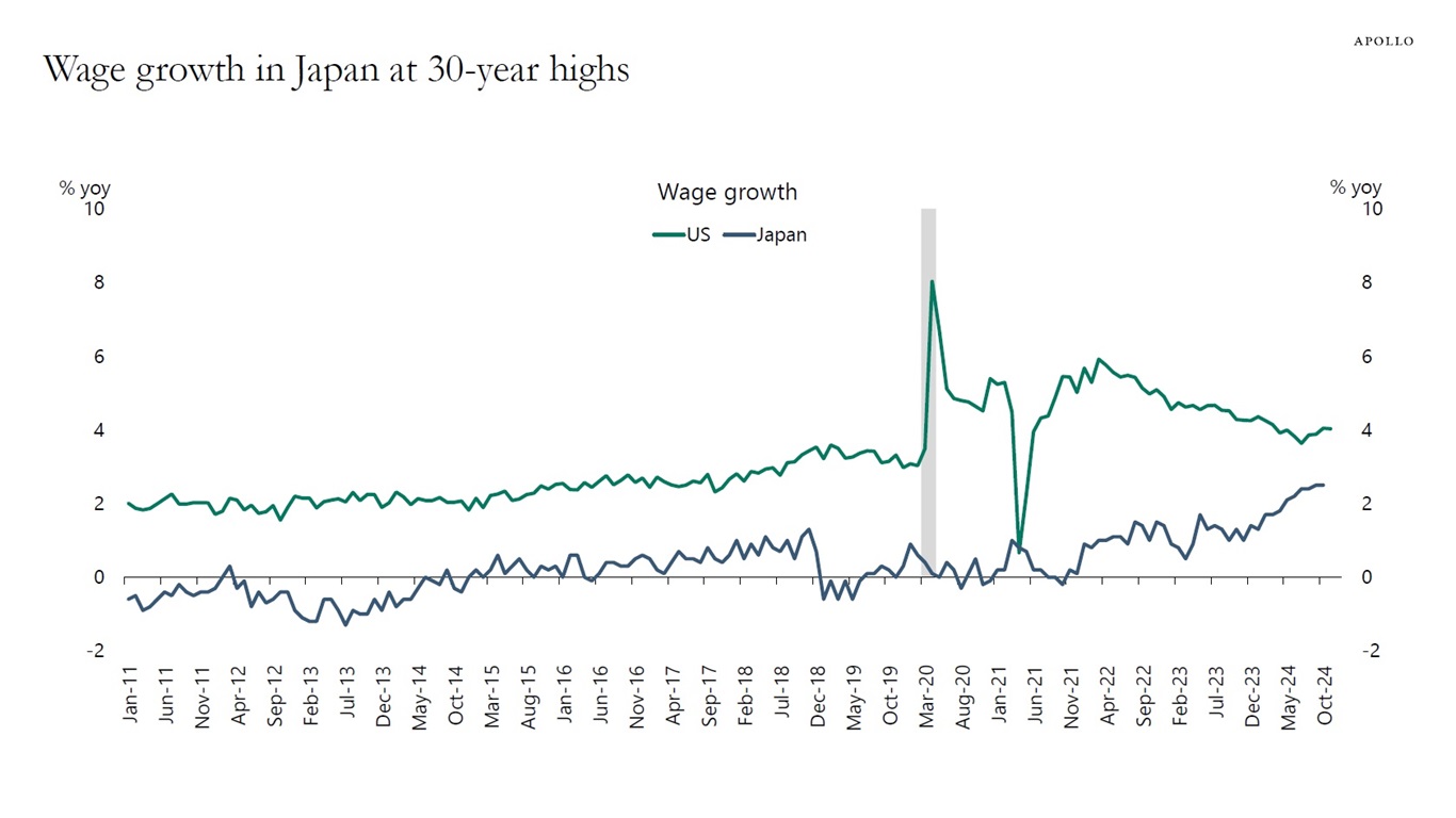 Wage growth in Japan at 30-year highs