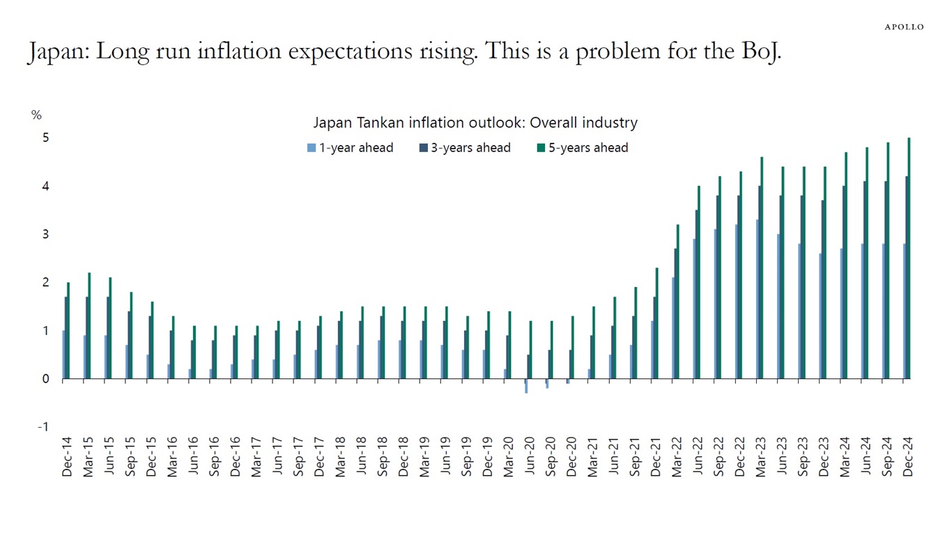 Japan: Long run inflation expectations rising. This is a problem for the BoJ.