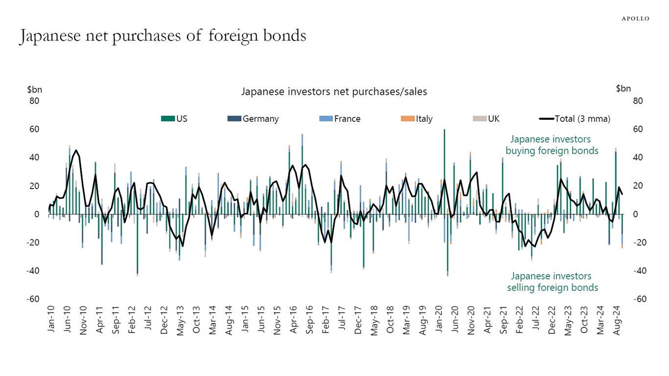 Japanese net purchases of foreign bonds