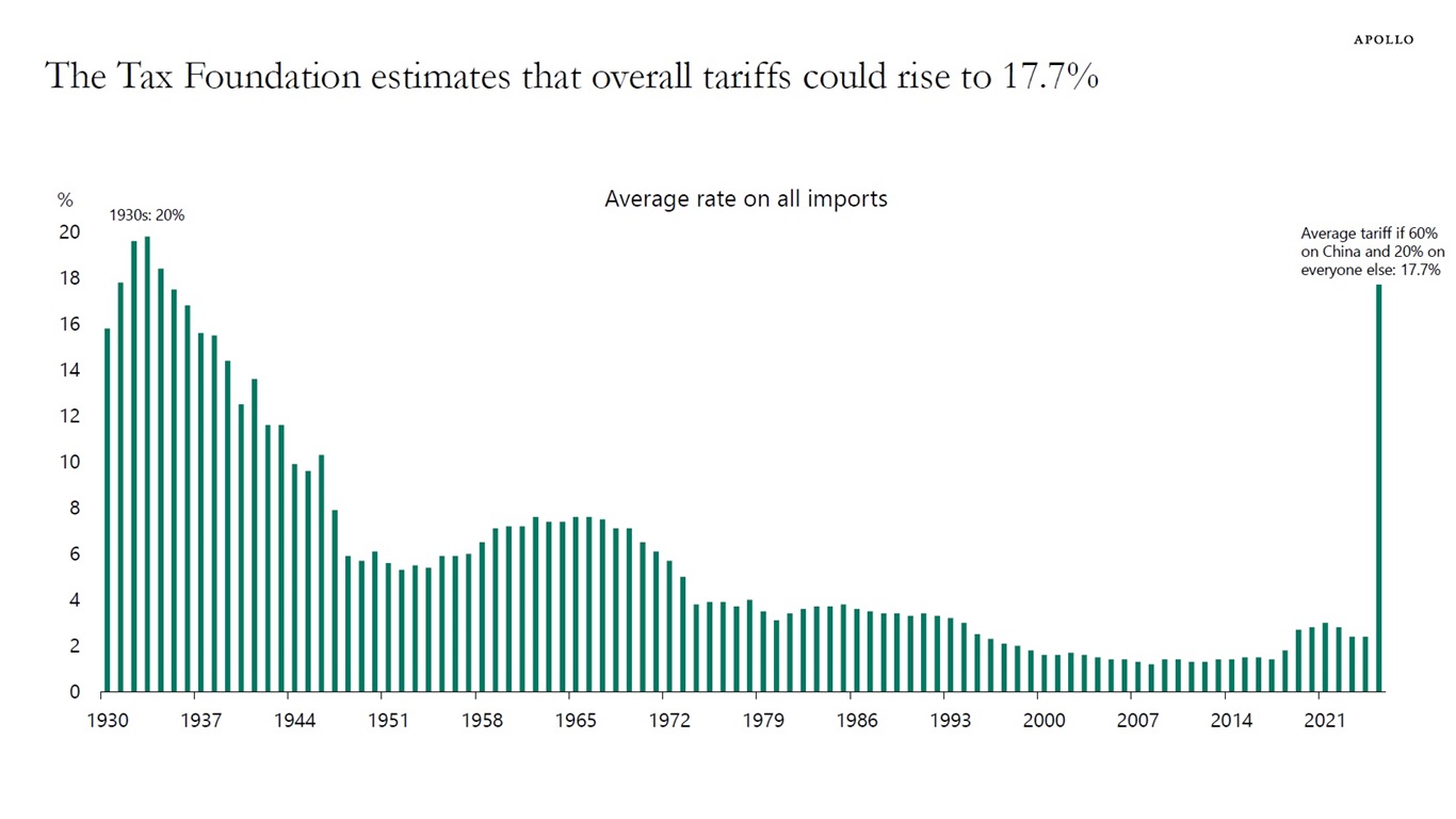 The Tax Foundation estimates that overall tariffs could rise to 17.7%