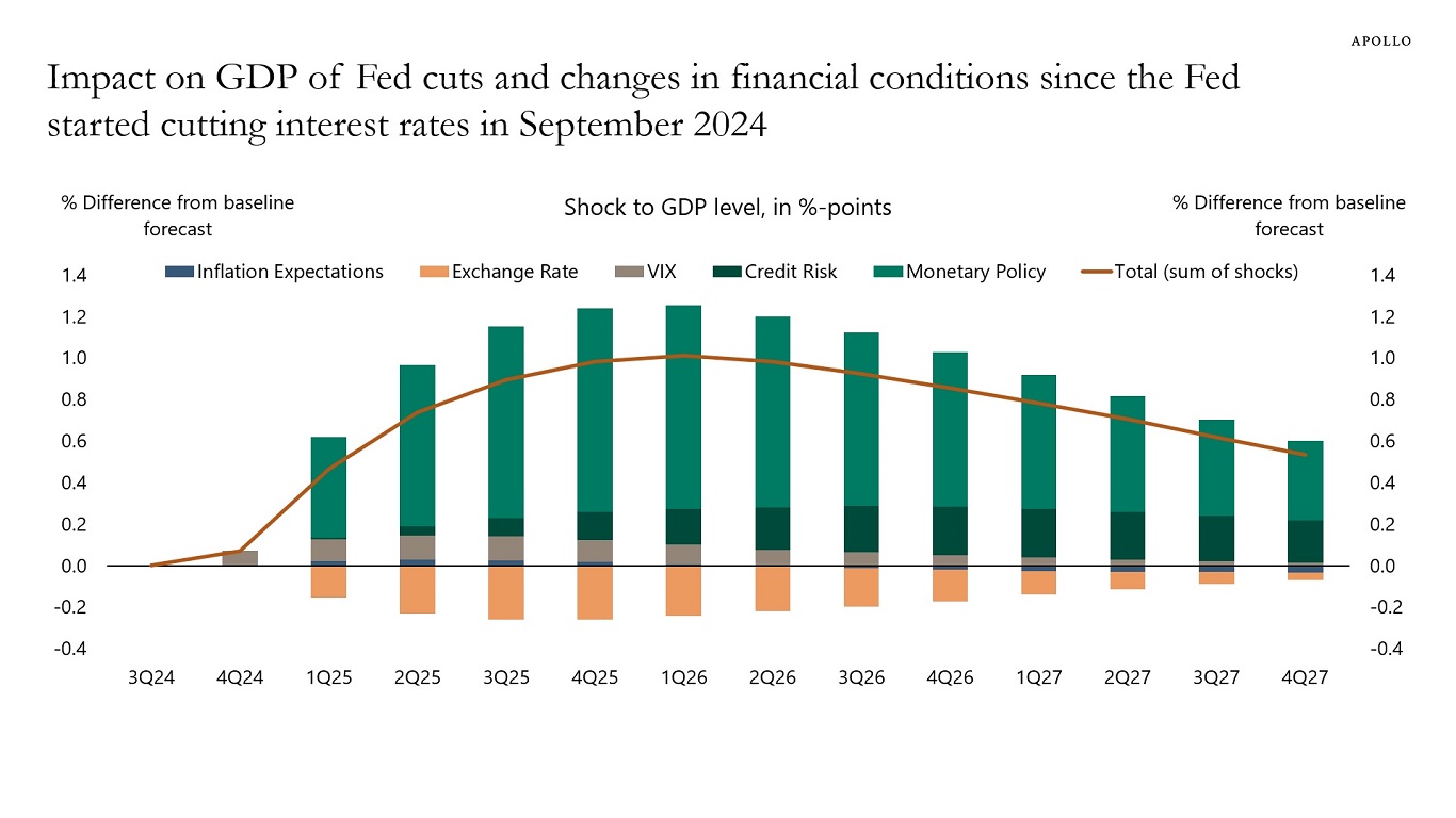 Impact on GDP of Fed cuts and changes in financial conditions since the Fed started cutting interest rates in September 2024