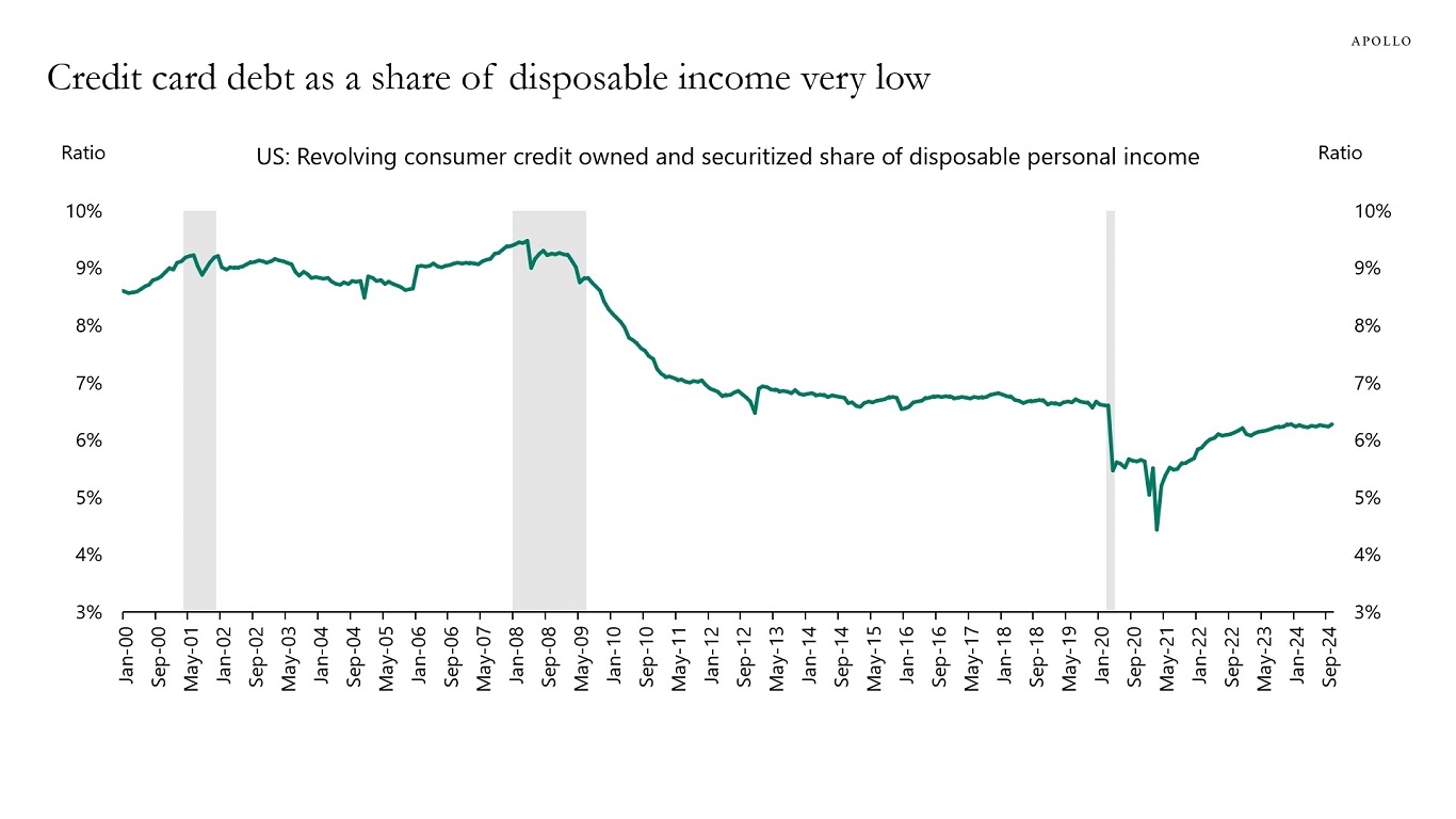 Credit card debt as a share of disposable income very low