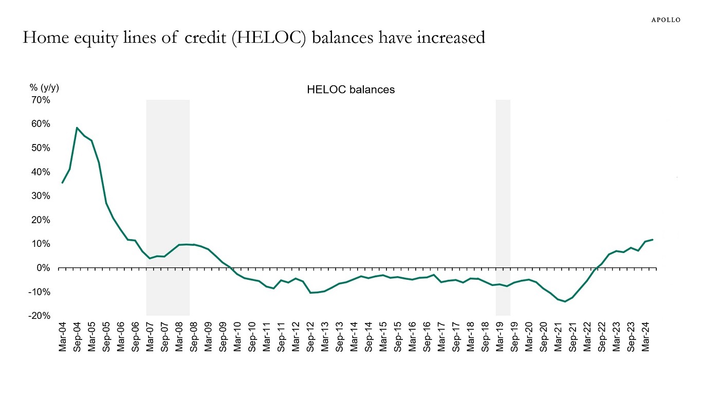 Home equity lines of credit (HELOC) balances have increased