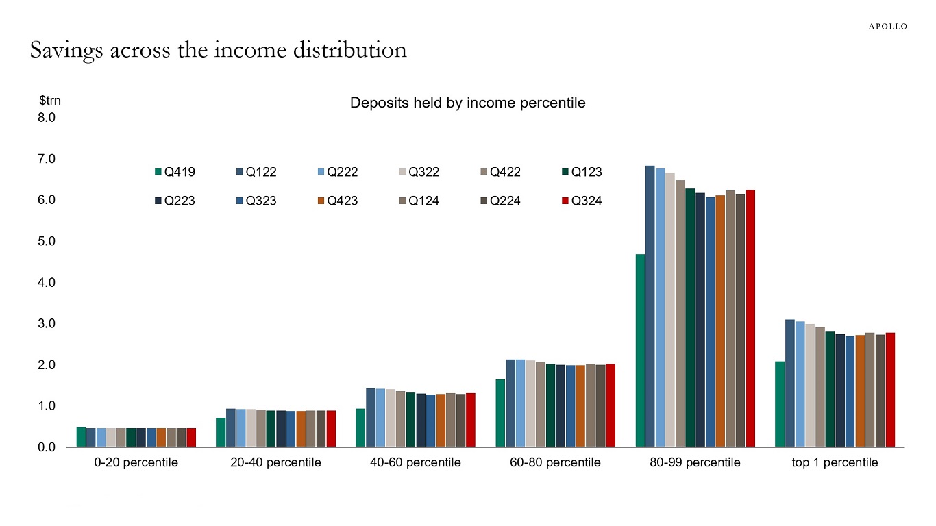 Savings across the income distribution