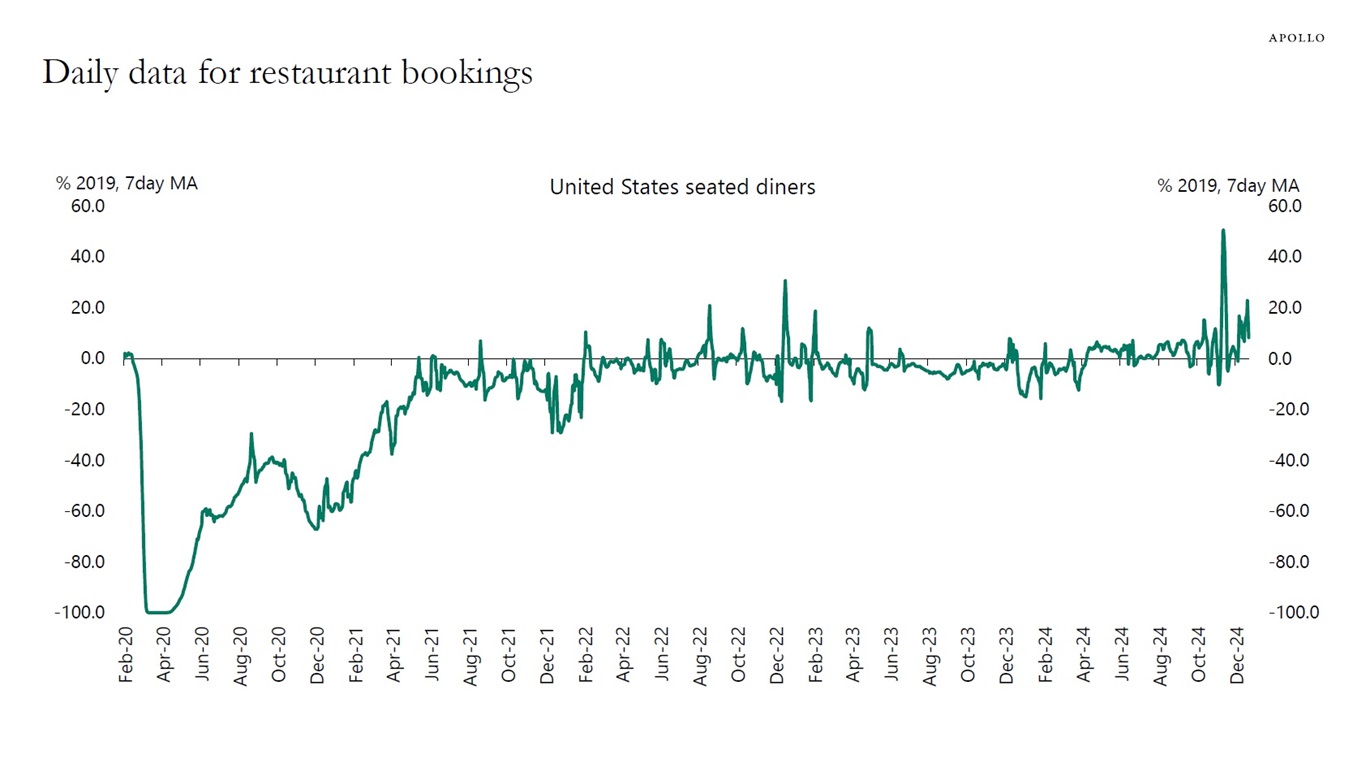 Daily data for restaurant bookings