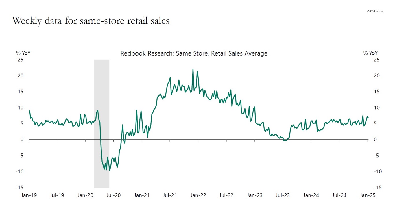 Weekly data for same-store retail sales