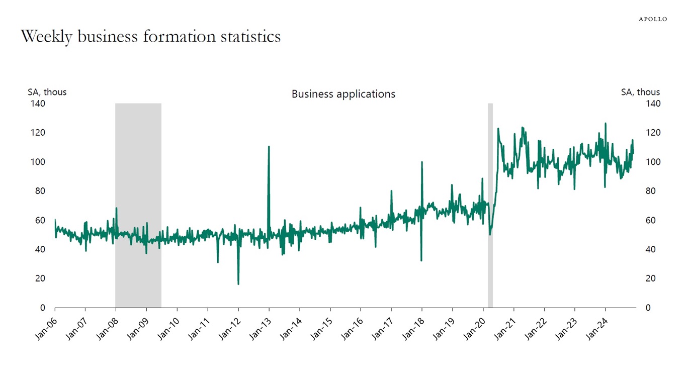 Weekly business formation statistics