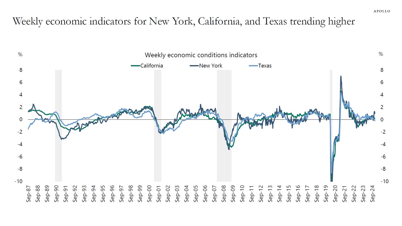 Weekly economic indicators for New York, California, and Texas trending higher