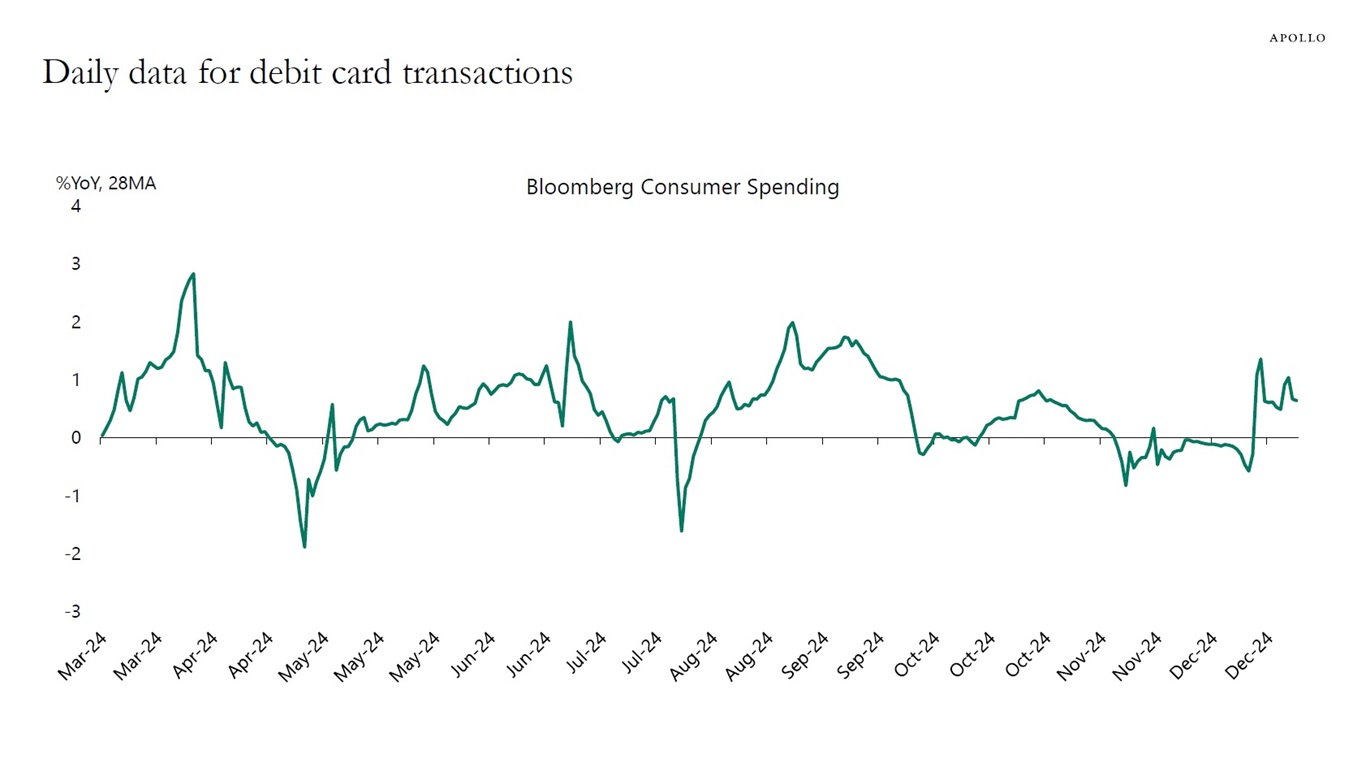 Daily data for debit card transactions