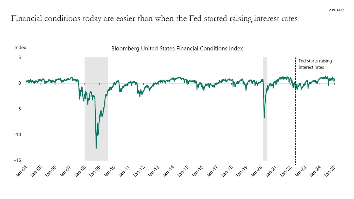 Financial conditions today are easier than when the Fed started raising interest rates