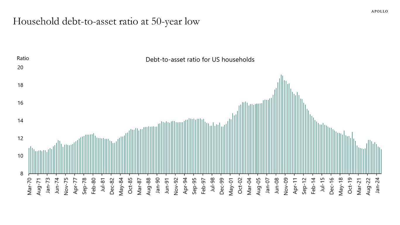 Household debt-to-asset ratio at 50-year low
