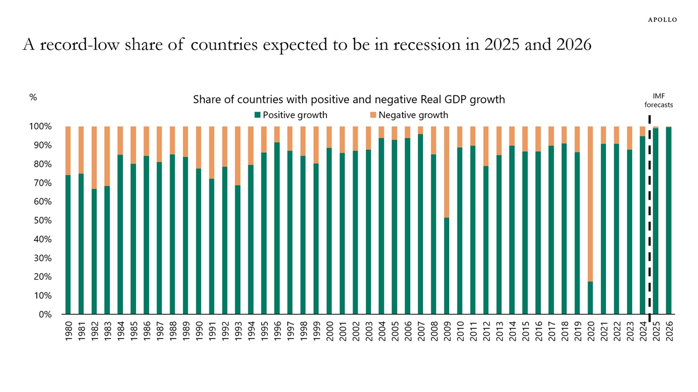 A record-low share of countries expected to be in recession in 2025 and 2026