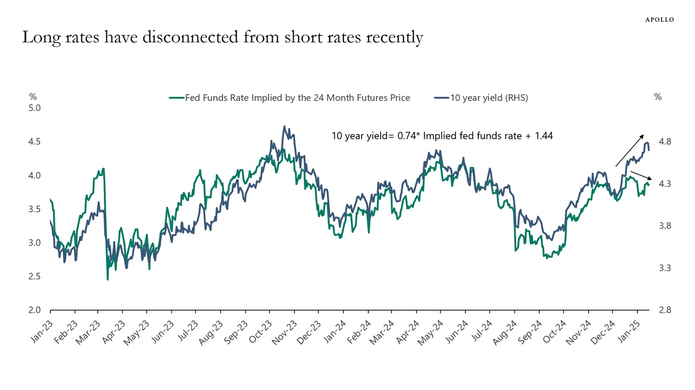 Long rates have disconnected from short rates recently