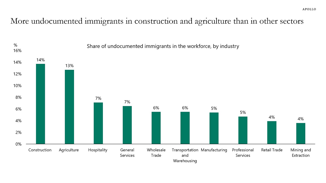 More undocumented immigrants in construction and agriculture than in other sectors