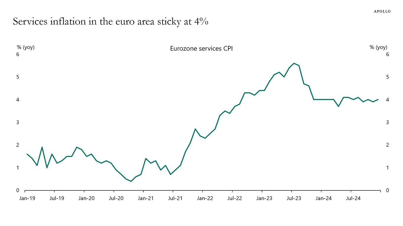 Services inflation in the euro area sticky at 4%