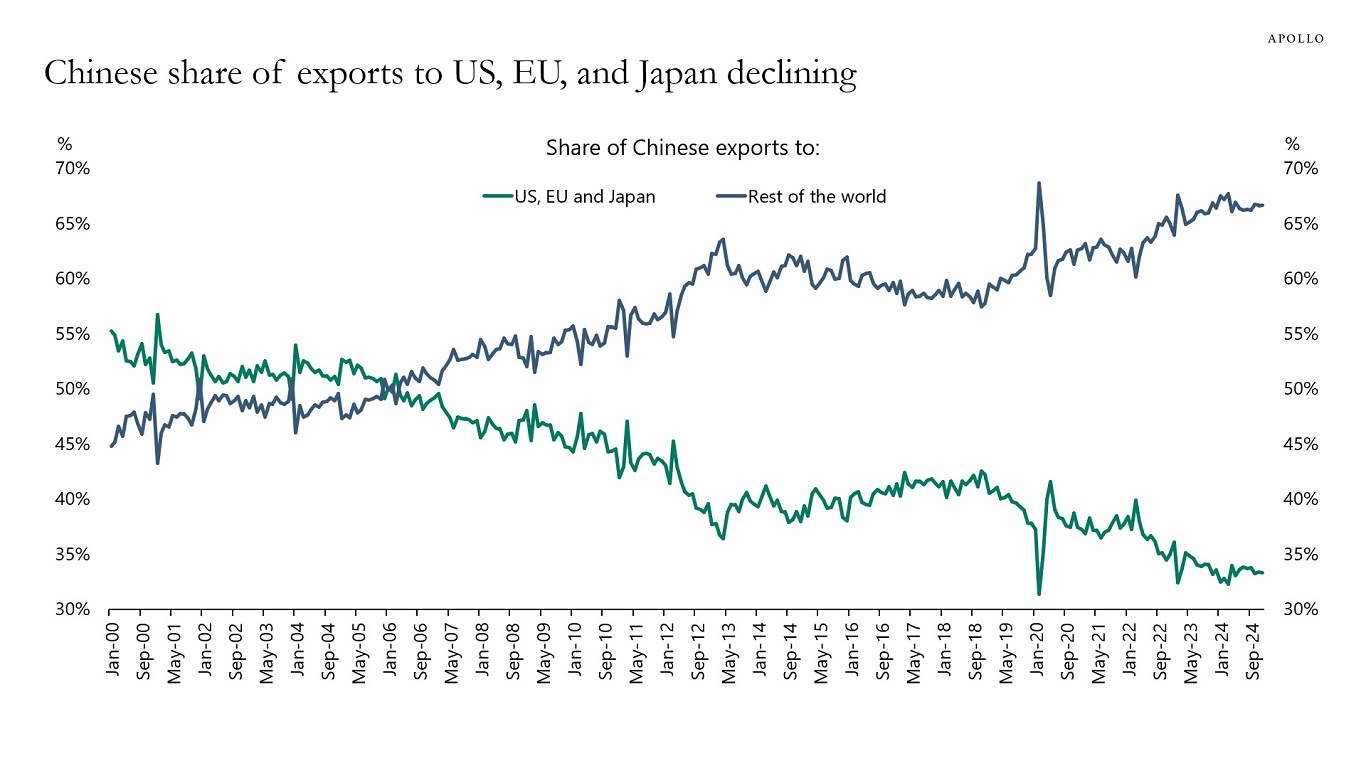 Chinese share of exports to US, EU, and Japan declining