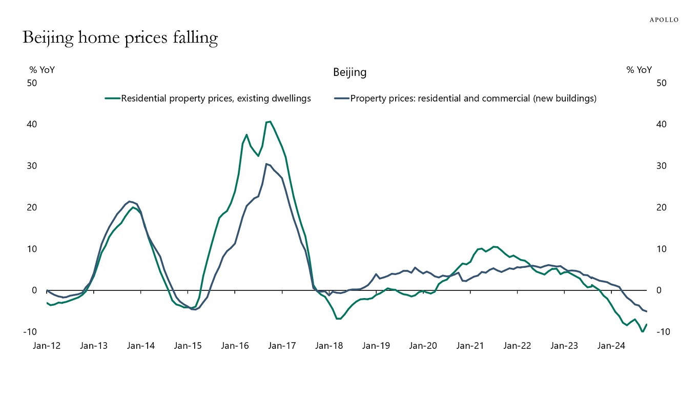 Beijing home prices falling