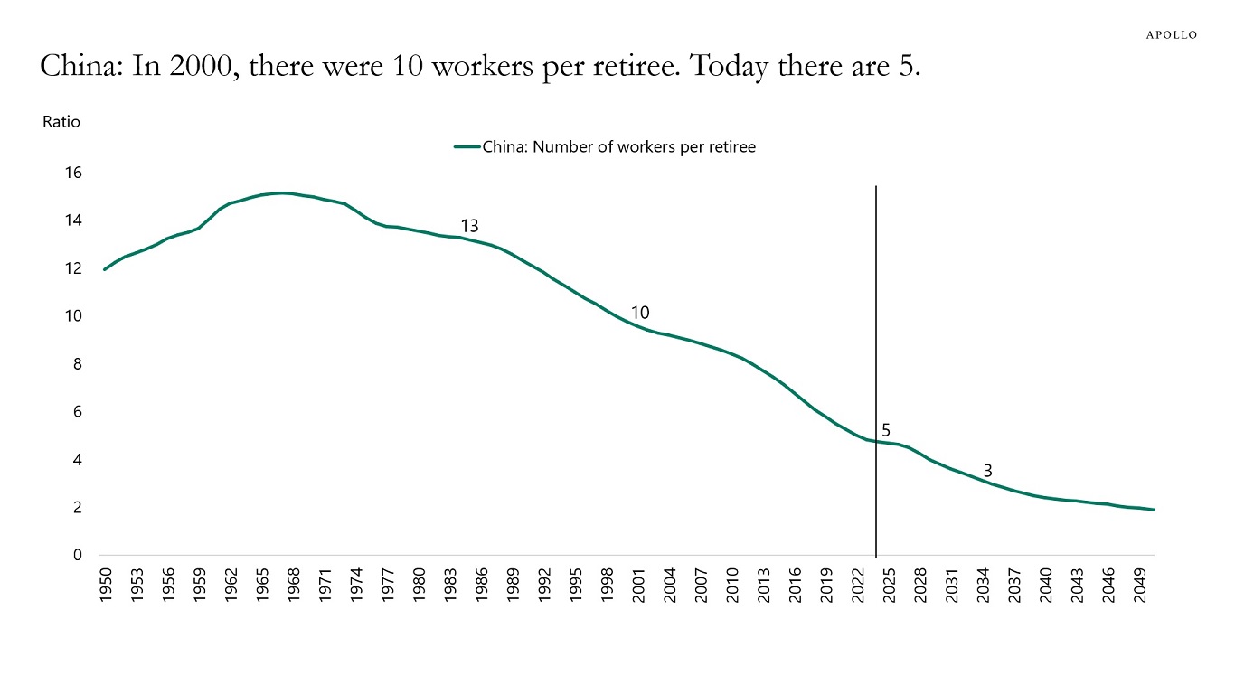 China: In 2000, there were 10 workers per retiree. Today there are 5.