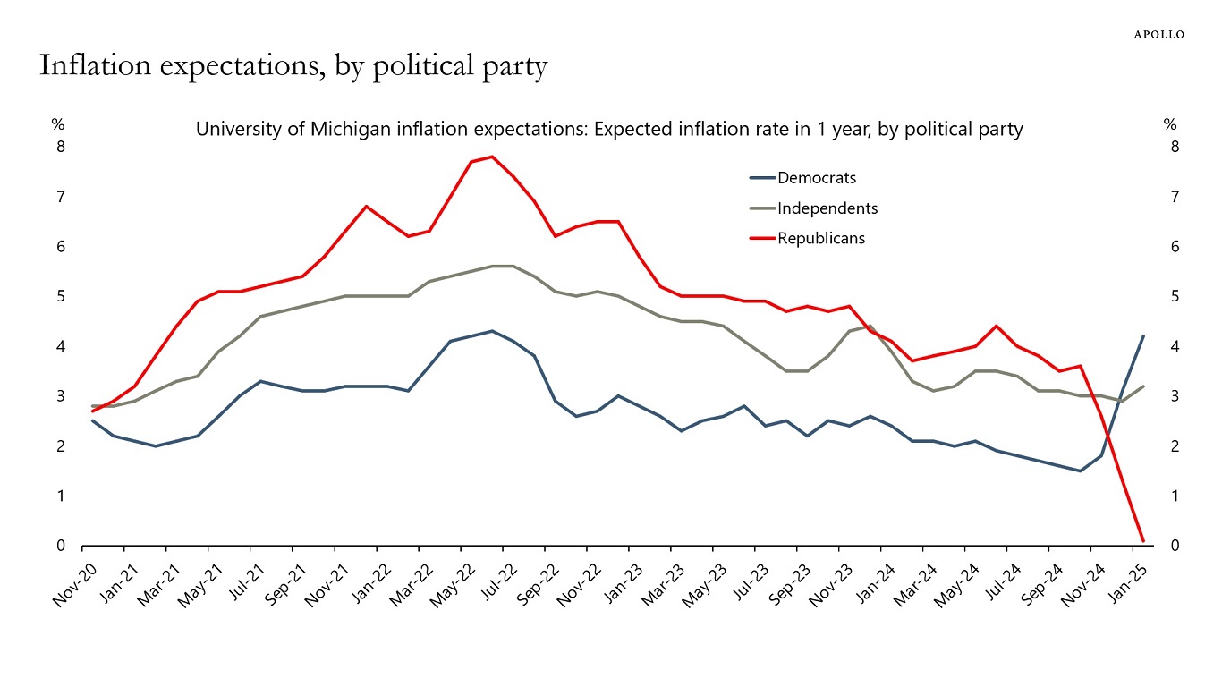 Inflation expectations, by political party