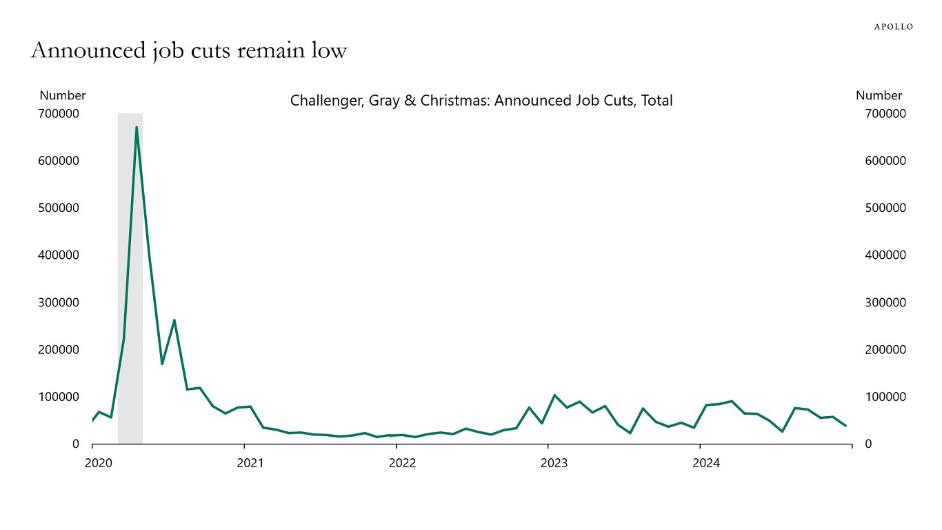 Announced job cuts remain low