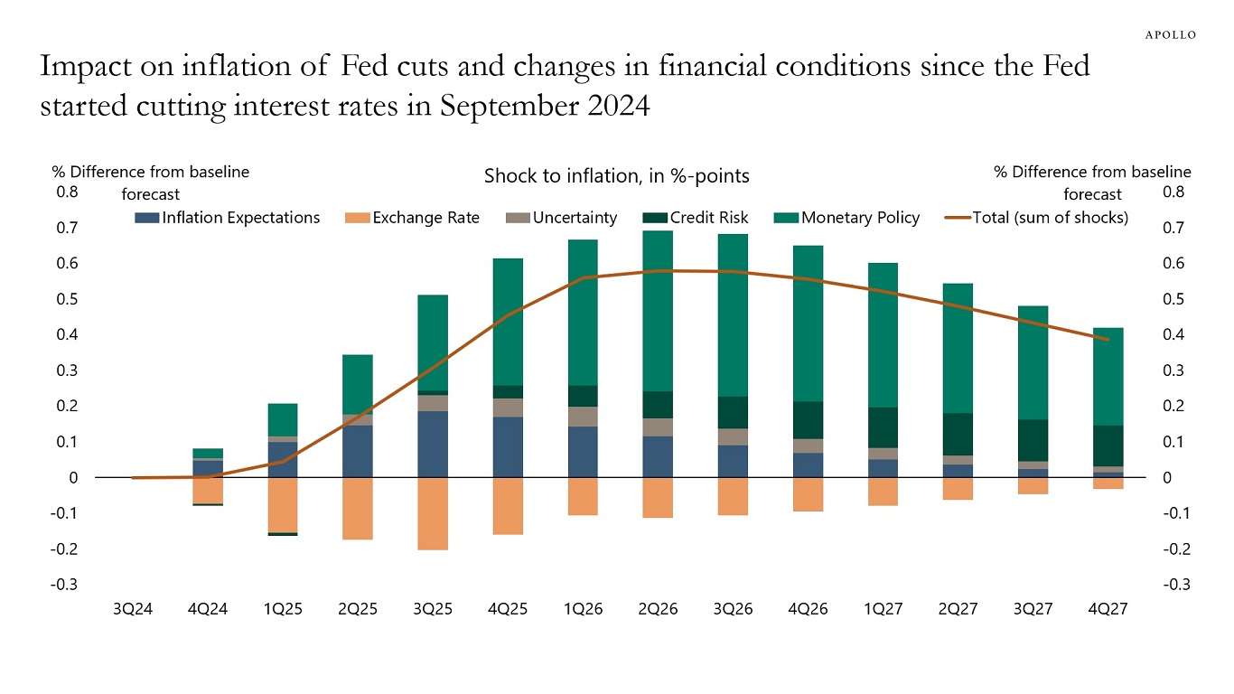 Impact on inflation of Fed cuts and changes in financial conditions since the Fed started cutting interest rates in September 2024