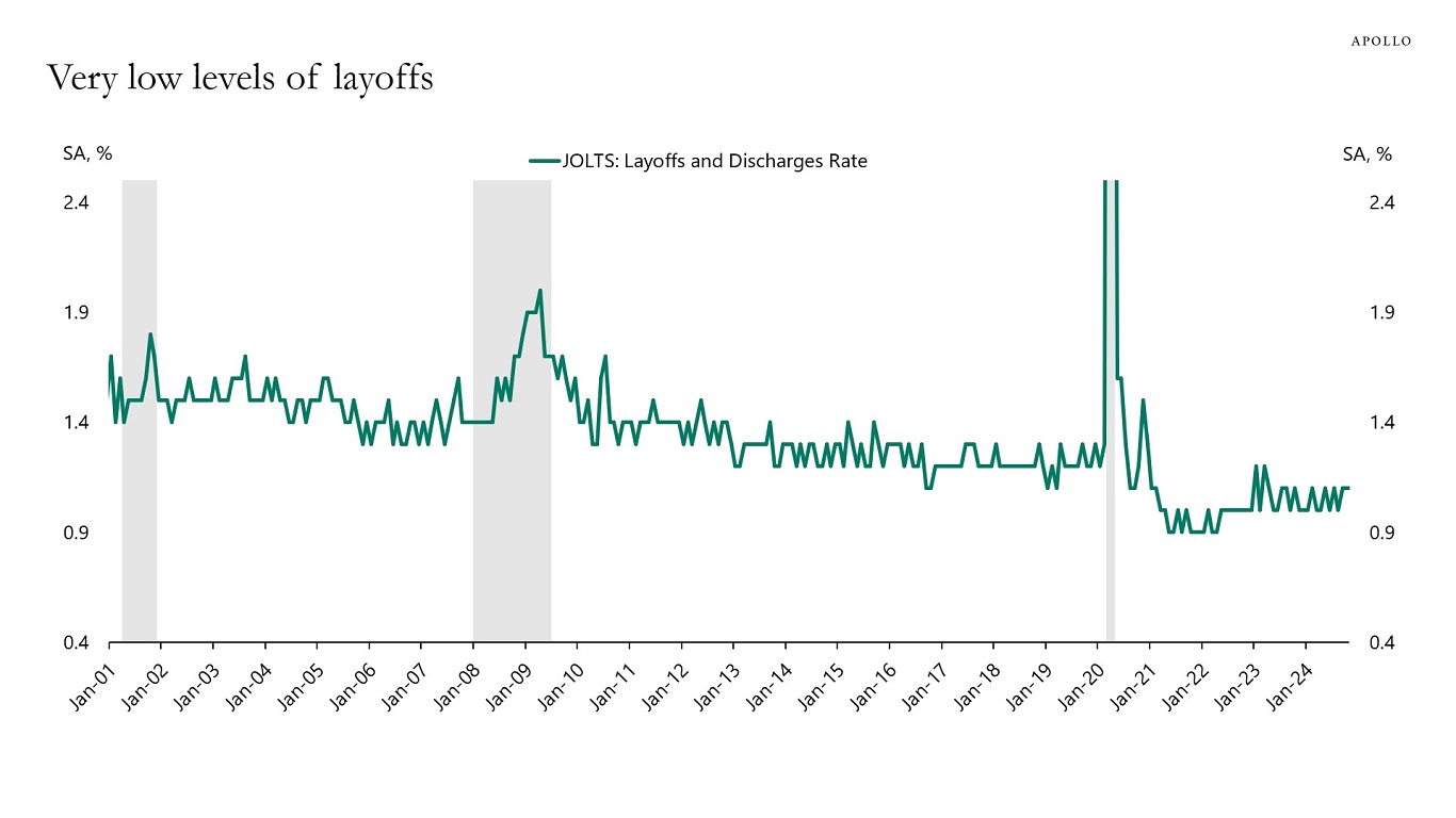 Very low levels of layoffs