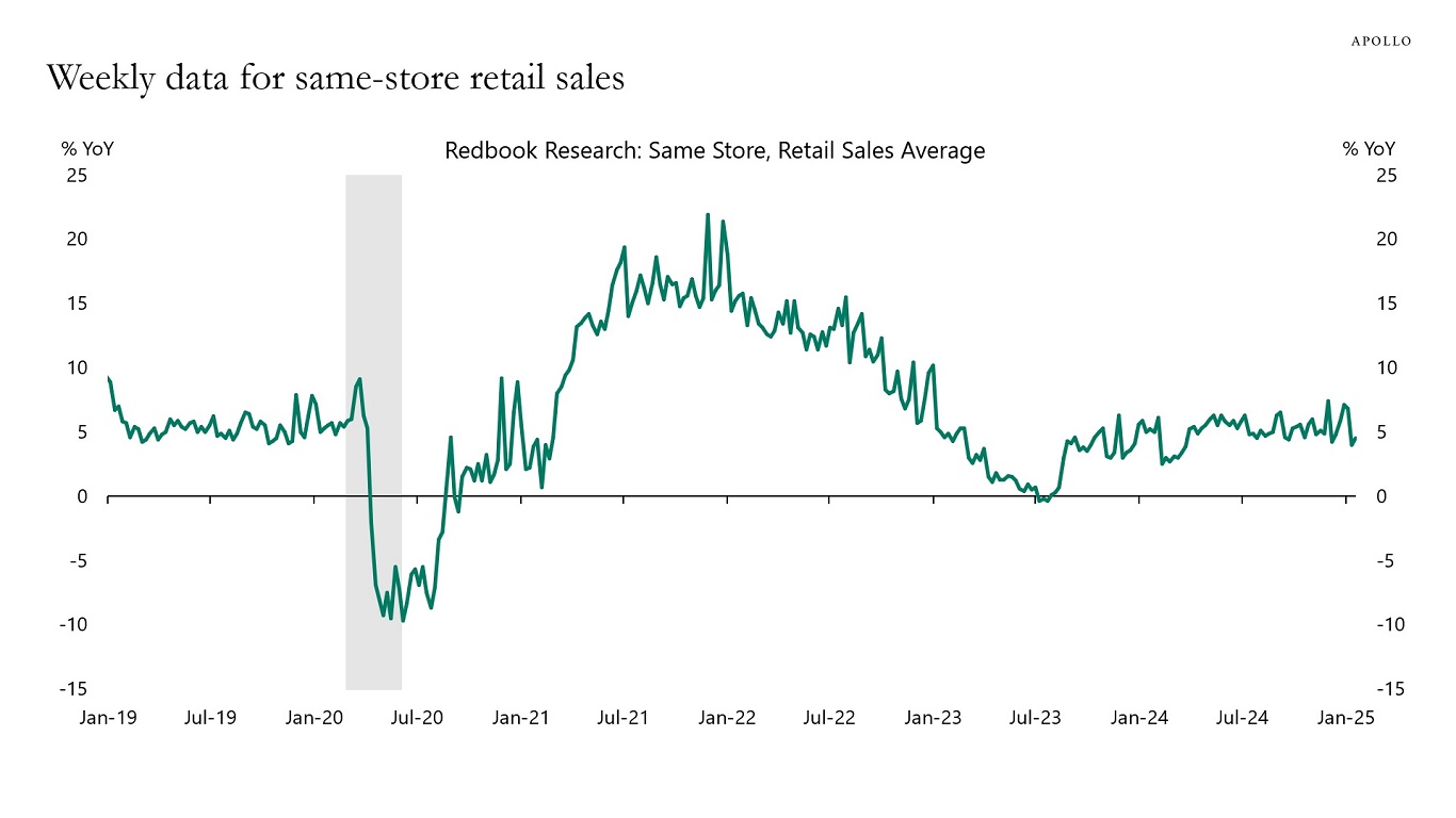 Weekly data for same-store retail sales