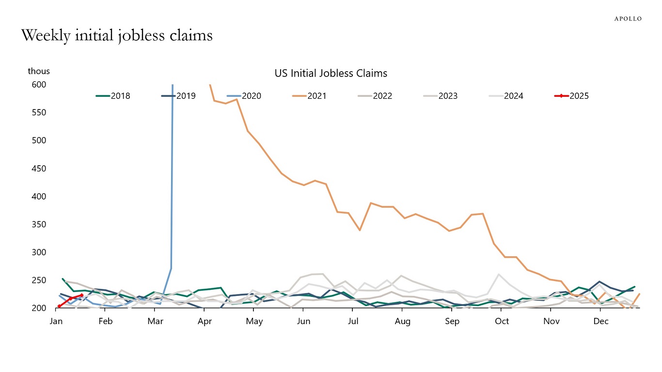 Weekly initial jobless claims