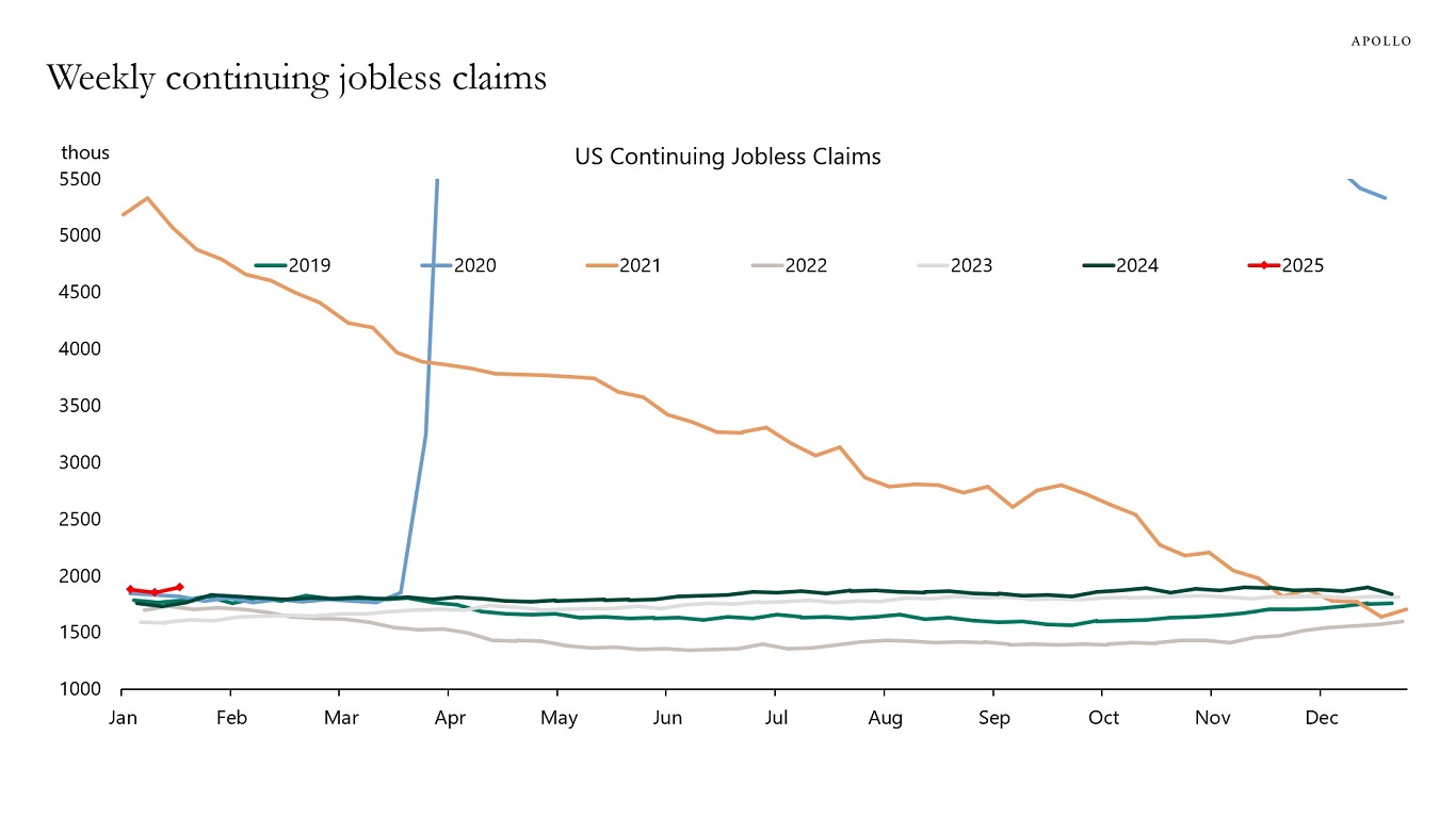 Weekly continuing jobless claims