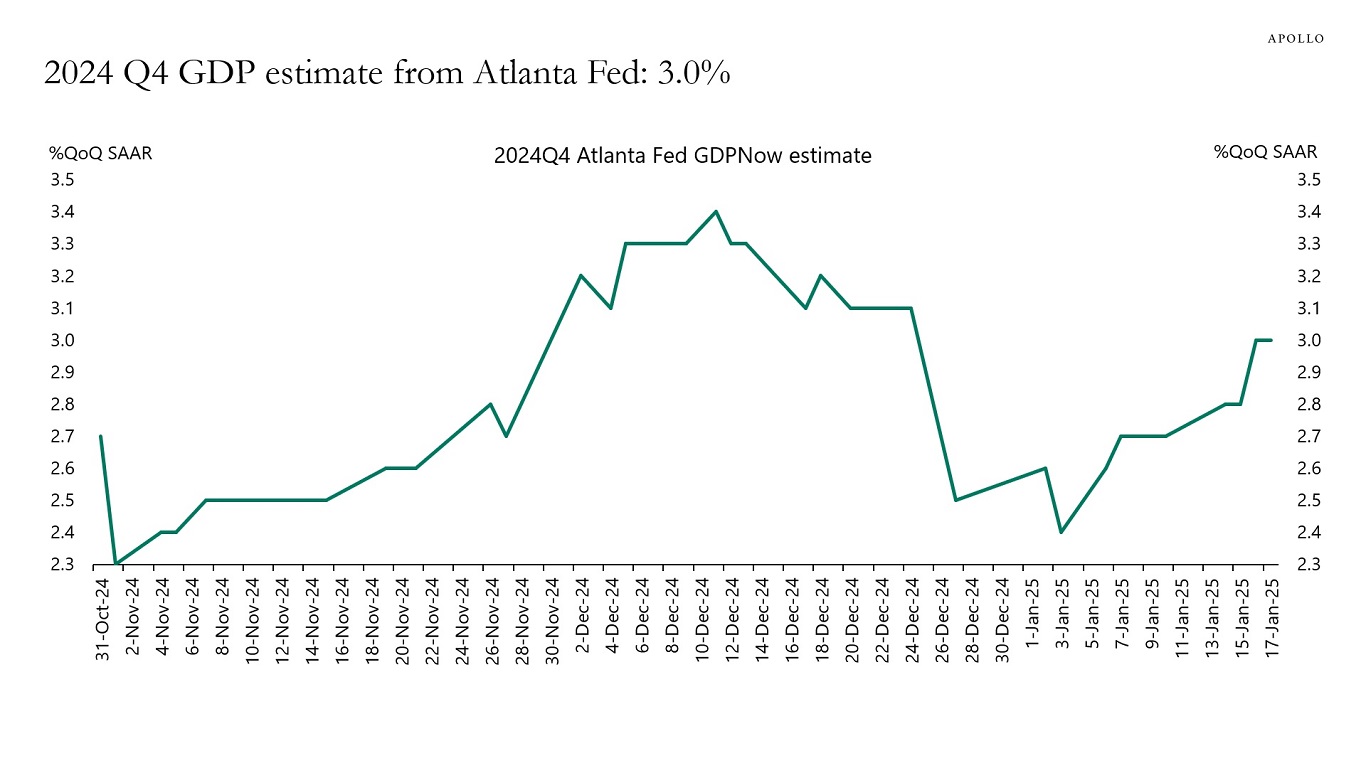 2024 Q4 GDP estimate from Atlanta Fed: 3.0%