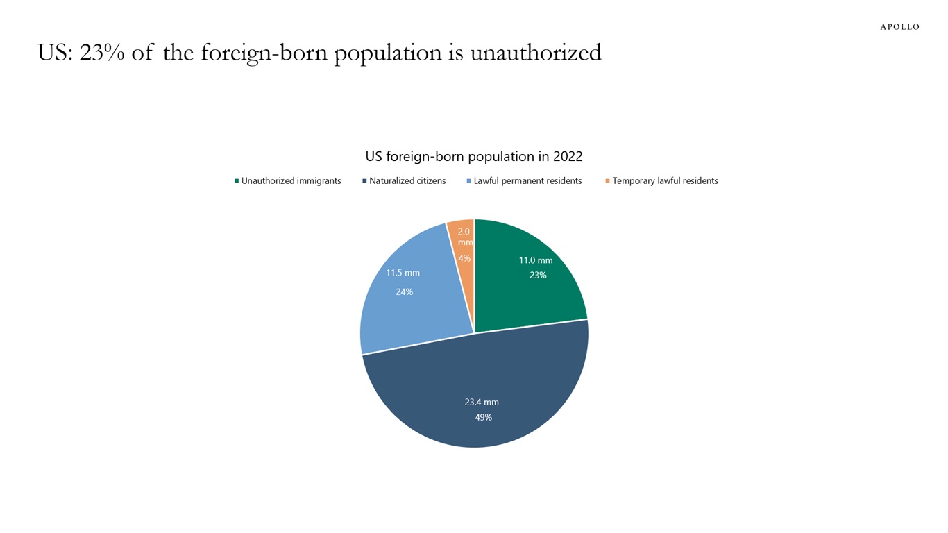 US: 23% of the foreign-born population is unauthorized