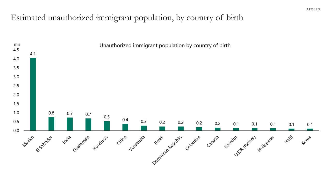 Estimated unauthorized immigrant population, by country of birth