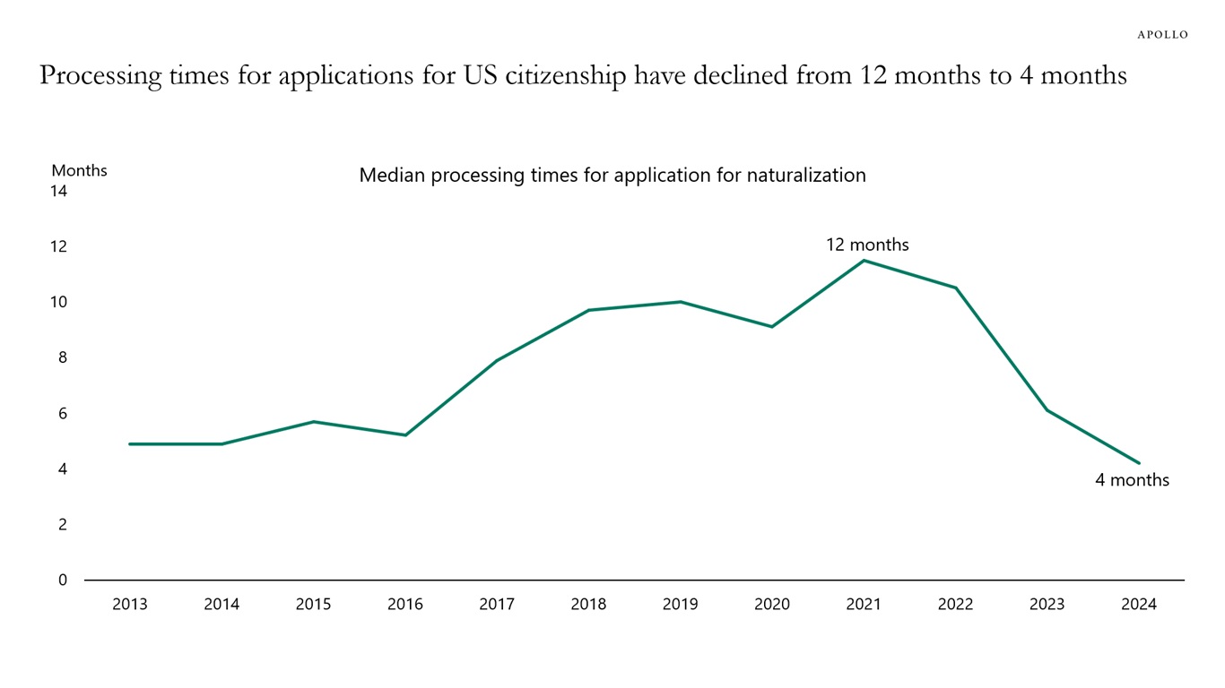 Processing times for applications for US citizenship have declined from 12 months to 4 months