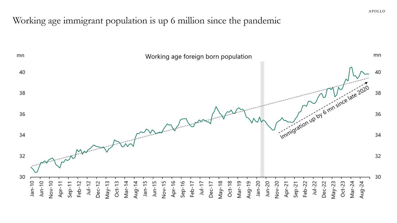 Working age immigrant population is up 6 million since the pandemic