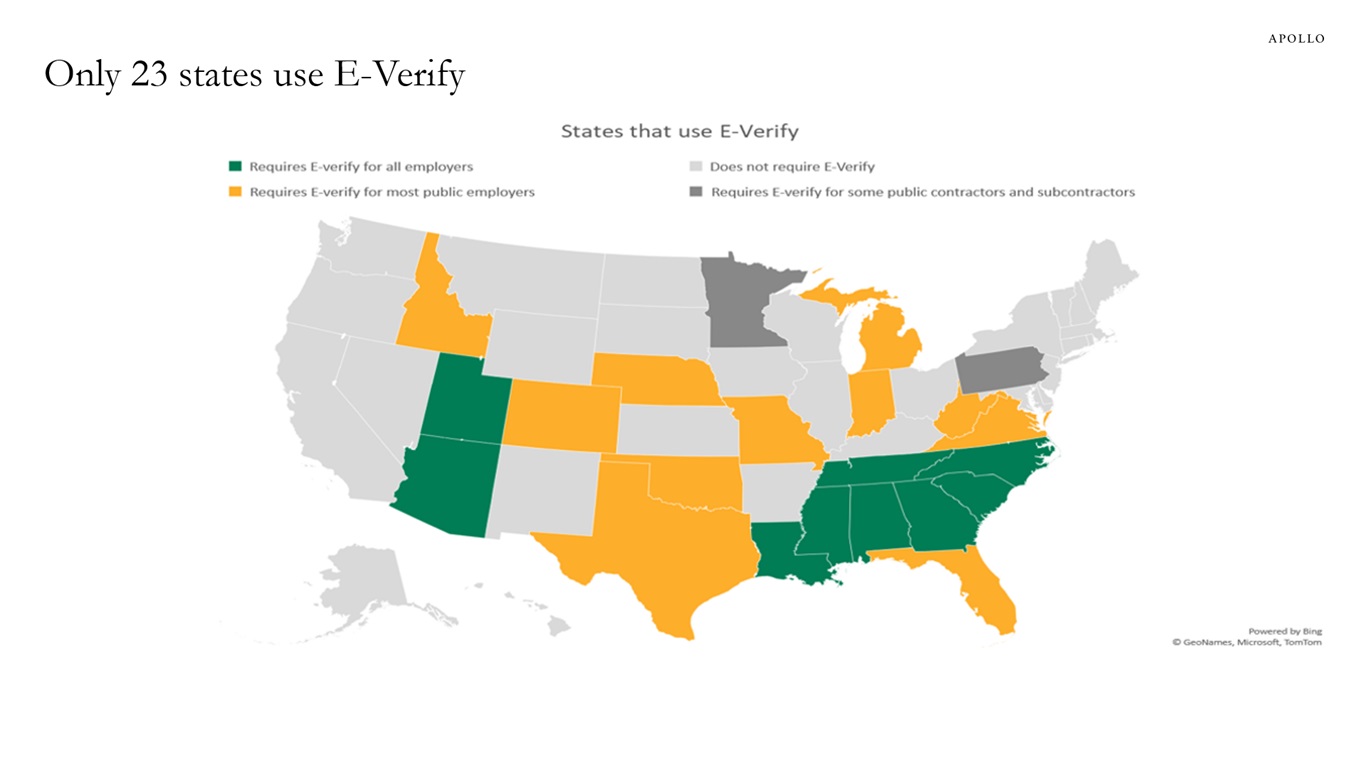 Only 23 states use E-Verify